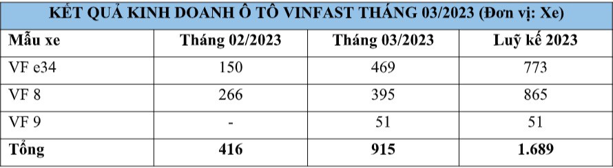 Vinfast bàn giao 915 ô tô điện trong tháng 3/2023