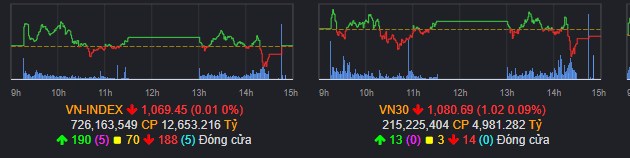 Market Analysis 12/04 : VNINDEX bắt đầu thu hẹp biên độ dao động.