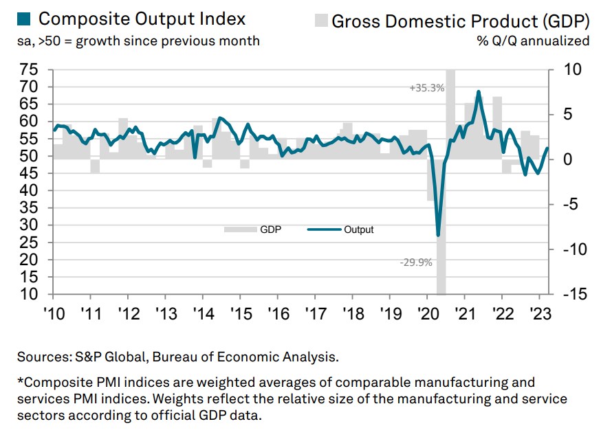 Tăng trưởng GDP của Hoa Kỳ: Nowcast tăng cao hơn cho báo cáo quý 2 sắp tới
