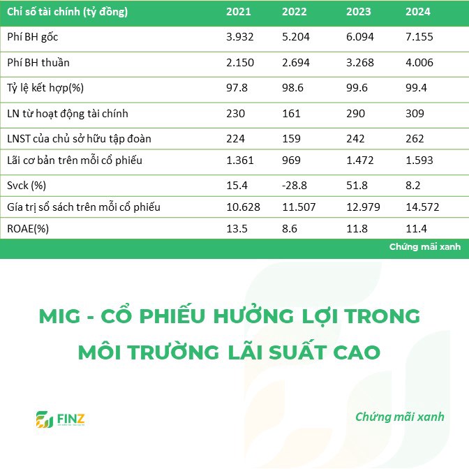 MIG - CỔ PHIẾU HƯỞNG LỢI TRONG MÔI TRƯỜNG LÃI SUẤT CAO. GIÁ MỤC TIÊU:20.700Đ/CP. GIÁ MUA:16.900Đ/CP.  ...