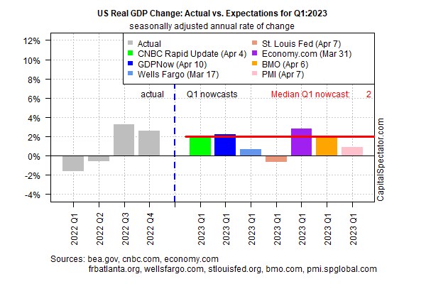 Tăng trưởng GDP của Hoa Kỳ: Nowcast tăng cao hơn cho báo cáo quý 2 sắp tới