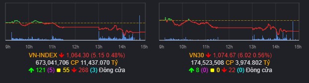 Market Analysis 13/04 : Sắc đỏ chiếm ưu thế. Thị trường "lo ngại" Covid ?