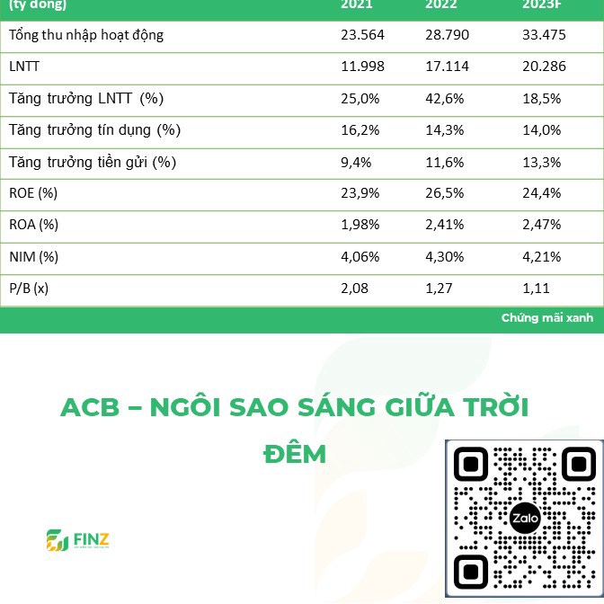 ACB - NGÔI SAO SÁNG GIỮA TRỜI ĐÊM. GIÁ MỤC TIÊU:32.500Đ/CP. GIÁ MUA:24.500Đ/CP. LUẬN ĐIỂM . HẠN MỨC  ...