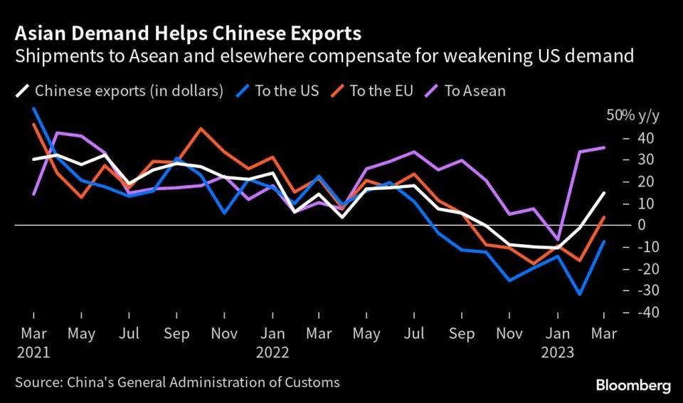 Xuất khẩu của Trung Quốc tăng bất ngờ là dấu hiệu tích cực cho nền kinh tế
