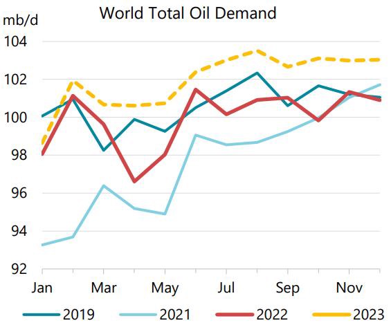EIA cảnh báo về tình trang cung cầu dầu thô thế giới - thâm hụt trầm trọng hơn