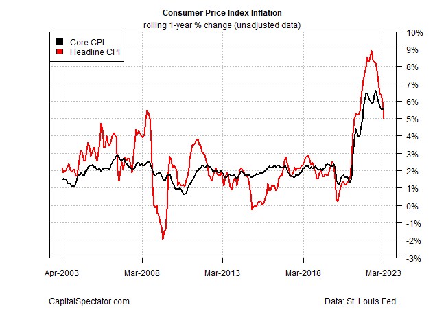 Xu hướng lạm phát tiêu dùng của Mỹ tiếp tục giảm trong tháng 3