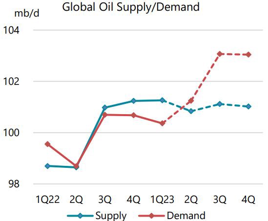 EIA cảnh báo về tình trang cung cầu dầu thô thế giới - thâm hụt trầm trọng hơn. Theo một công bố vào  ...