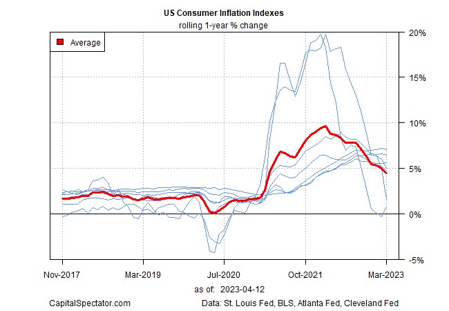 Xu hướng lạm phát tiêu dùng của Mỹ tiếp tục giảm trong tháng 3