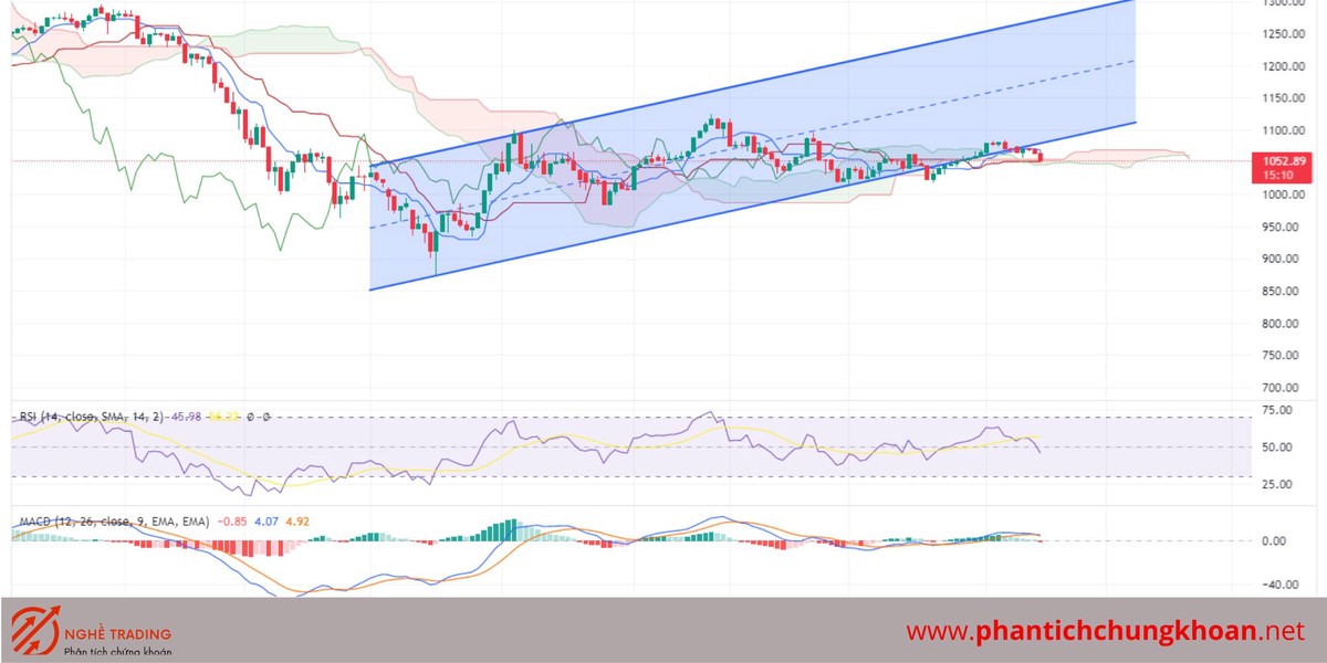 Nhận định thị trường 17/04 : VN-Index kết thúc nhịp điều chỉnh để trở lại xu hướng tăng ?