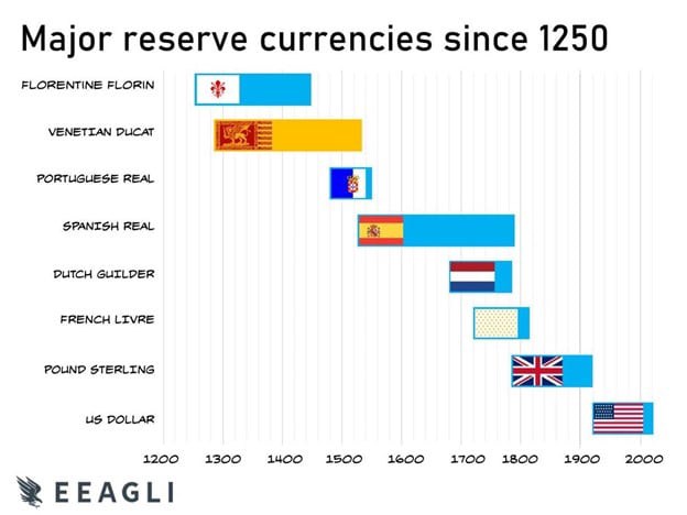 Đô la Mỹ sẽ mất vị thế đồng tiền dự trữ lớn nhất thế giới?