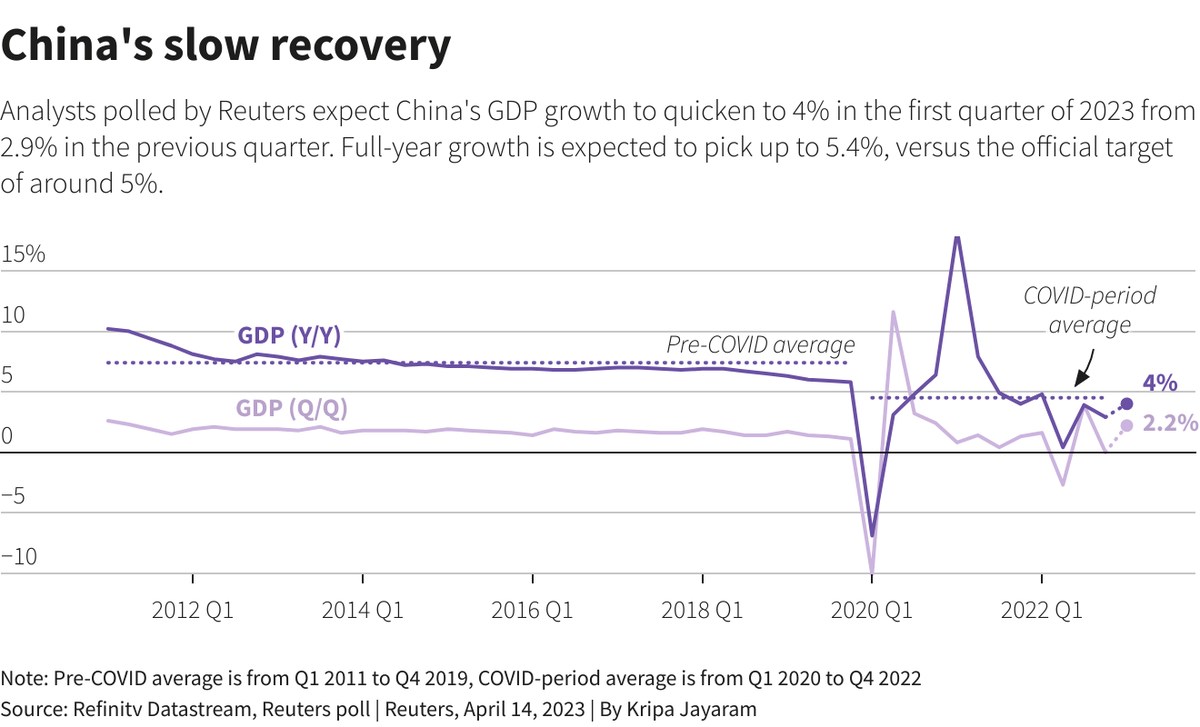 Dữ liệu GDP của Trung Quốc sẽ tiết lộ điều gì về sự phục hồi kinh tế?