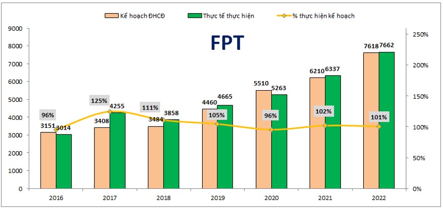 FPT – ĐHCĐ với kế hoạch tăng trưởng 2023