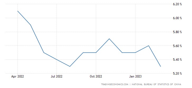 Kinh tế Trung Quốc phục hồi đúng hướng khi GDP quý 1 vượt ước tính