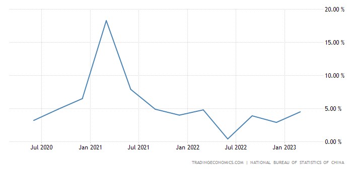 Kinh tế Trung Quốc phục hồi đúng hướng khi GDP quý 1 vượt ước tính