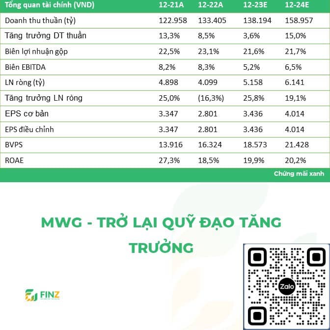 MWG - TRỞ LẠI QUỸ ĐẠO TĂNG TRƯỞNG. GIÁ MỤC TIÊU:48.700 Đ/CP. GIÁ MUA:44.000Đ/CP. LUẬN ĐIỂM. KẾT QUẢ  ...