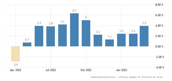 Kinh tế Trung Quốc phục hồi đúng hướng khi GDP quý 1 vượt ước tính