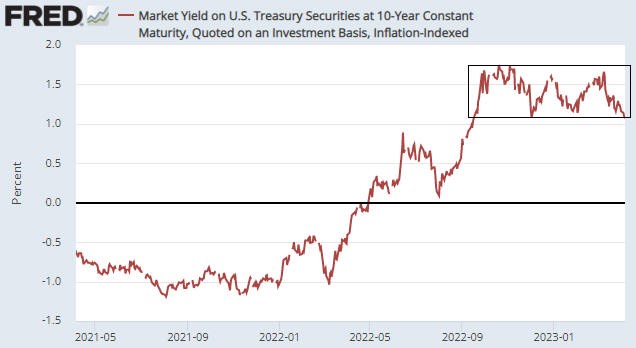 Lãi suất thực của Hoa Kỳ có thể giảm mạnh: Điều này có ý nghĩa gì đối với giá vàng