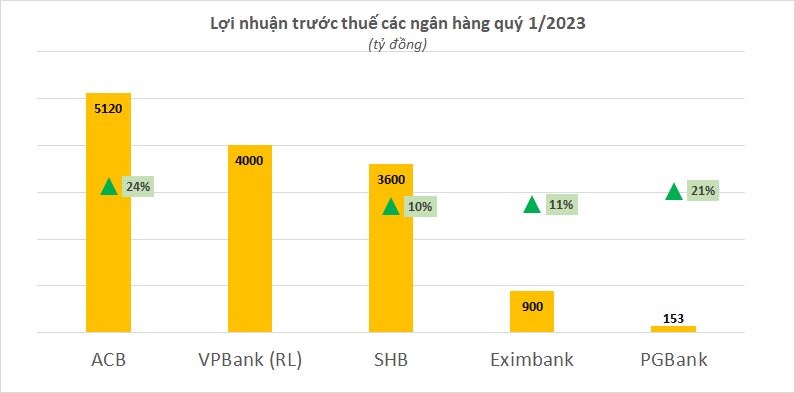 Ngành thịnh, ngành suy, VNIndex không đủ sức kéo ?