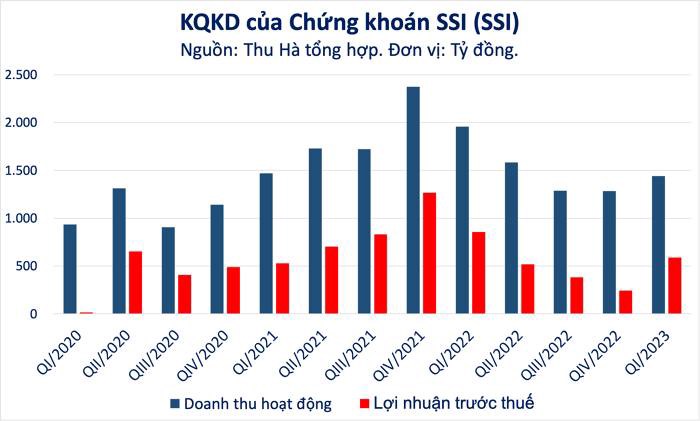CTCP Chứng khoán SSI (Mã: SSI) vừa công bố báo cáo tài chính quý I/2023 với mức lợi nhuận trước thuế  ...