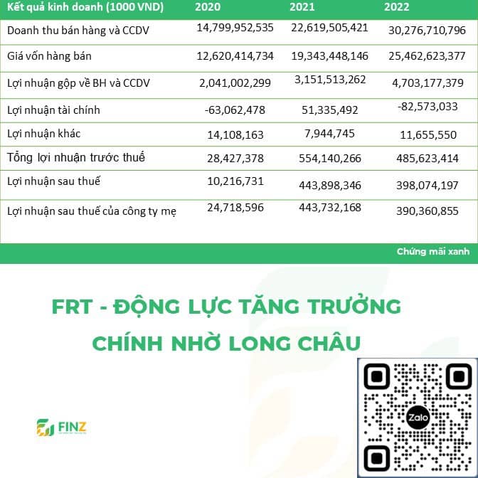 FRT - ĐỘNG LỰC TĂNG TRƯỞNG CHÍNH NHỜ LONG CHÂU. GIÁ MỤC TIÊU:79.000 Đ/CP. GIÁ MUA: VÙNG 65.000 Đ/CP.  ...