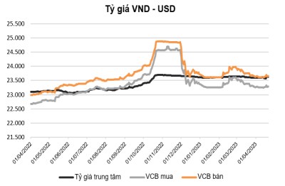 Cập nhật thị trường tiền tệ Việt Nam và thế giới. Thị trường tiền tệ thế giới: Lợi suất TPCP Mỹ có tuần  ...