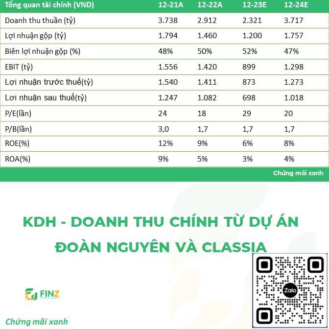 KDH - DOANH THU CHÍNH TỪ DỰ ÁN ĐOÀN NGUYÊN VÀ CLASSIA . GIÁ MỤC TIÊU:33.000 Đ/CP. GIÁ MUA: 28.500 Đ/CP.  ...