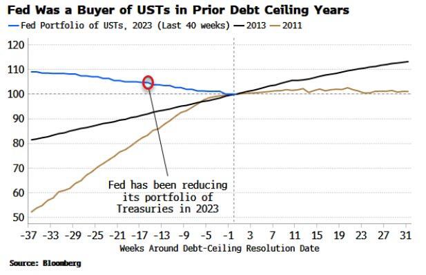 Trần nợ có thể đưa Fed sớm cắt giảm lãi suất trở lại