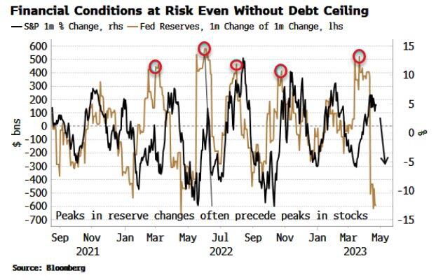 Trần nợ có thể đưa Fed sớm cắt giảm lãi suất trở lại