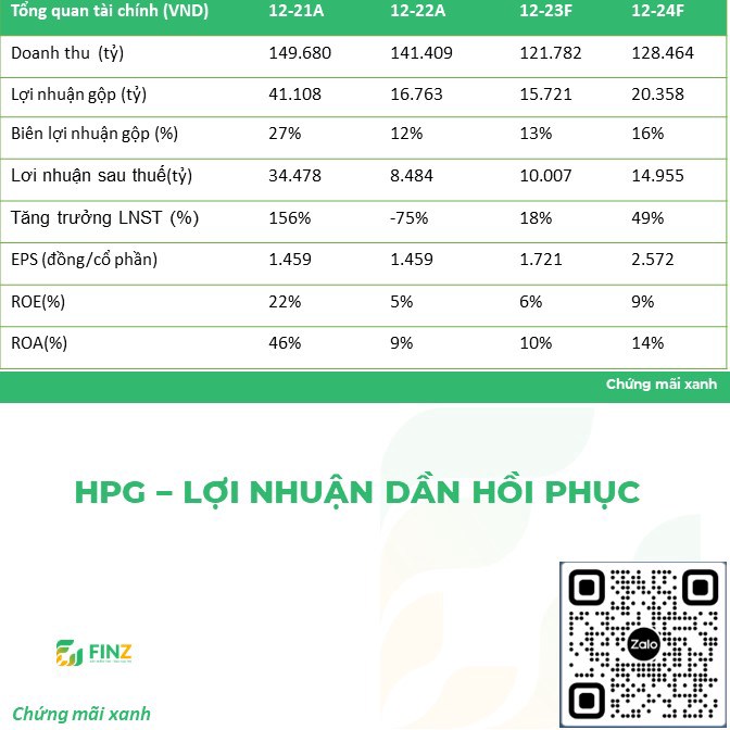 HPG - LỢI NHUẬN ĐANG DẦN HỒI PHỤC. KHUYẾN NGHỊ MUA. GIÁ MỤC TIÊU:33.000 Đ/CP. LUẬN ĐIỂM . CÓ DẤU HIỆU  ...