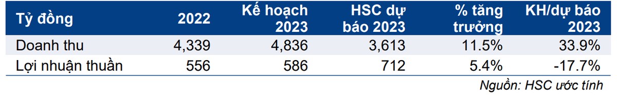 NLG - CTCP Đầu Tư Nam Long: Kế hoạch thận trọng với lợi nhuận thuần tăng trưởng 5% trong năm 2023. NLG  ...