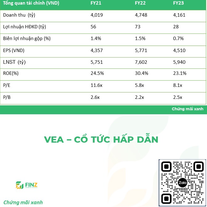 VEA - CỔ TỨC HẤP DẪN. KHUYẾN NGHỊ MUA. GIÁ MỤC TIÊU:42.000 Đ/CP. LUẬN ĐIỂM . CỔ TỨC HẤP DẪN . Trong  ...