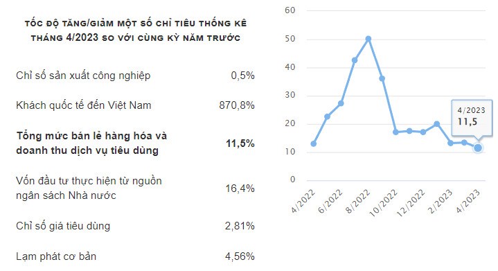 Thống kê tình hình kinh tế xã hội Việt Nam tháng 4/2023