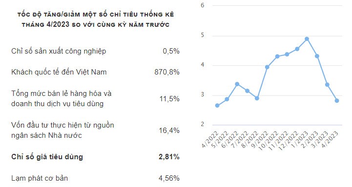 Thống kê tình hình kinh tế xã hội Việt Nam tháng 4/2023