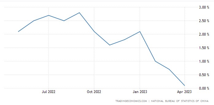 Lạm phát CPI của Trung Quốc xấu đi trong tháng 4, PPI ở mức thấp kỷ nguyên COVID