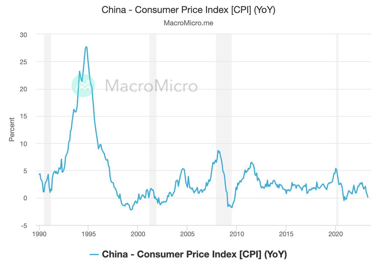 Lạm phát tiêu dùng của Trung Quốc chậm lại trong khi giảm phát nhà máy càng sâu