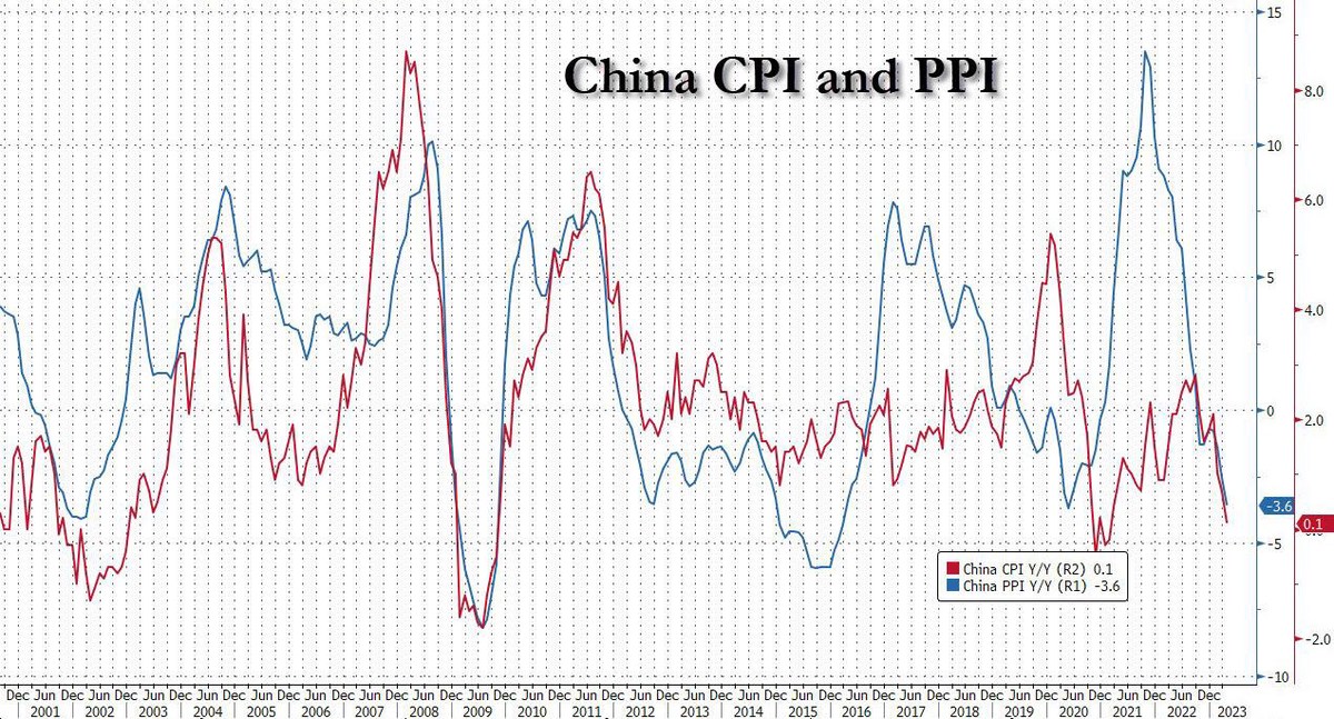 Bên bờ vực giảm phát: CPI, PPI của Trung Quốc bất ngờ đi xuống