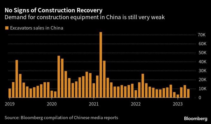 Thị trường nhà ở Trung Quốc cho thấy rủi ro đối với sự phục hồi kinh tế