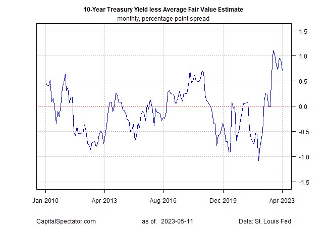 Lợi tức trái phiếu kho bạc Hoa Kỳ 10 năm đạt đỉnh khi tín hiệu của Fed tạm dừng