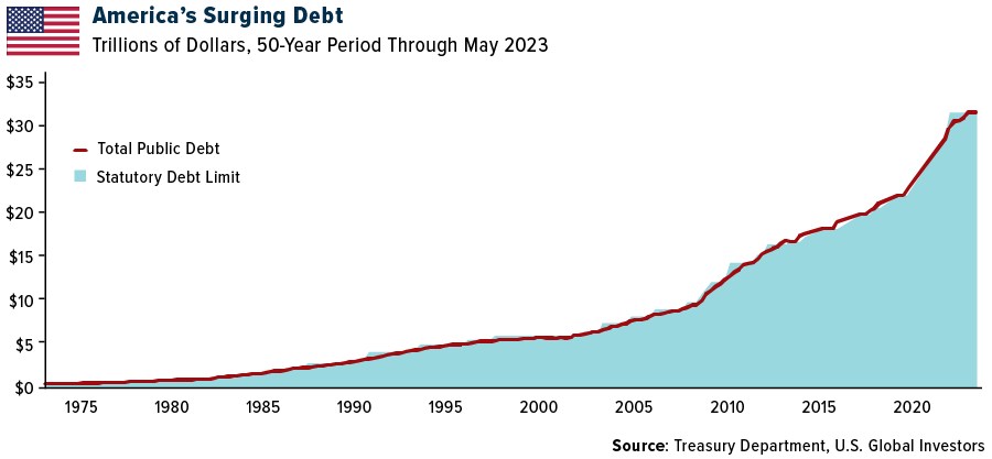 Cuộc khủng hoảng trần nợ sắp xảy ra: Nó có ý nghĩa gì đối với nền kinh tế và thị trường Hoa Kỳ
