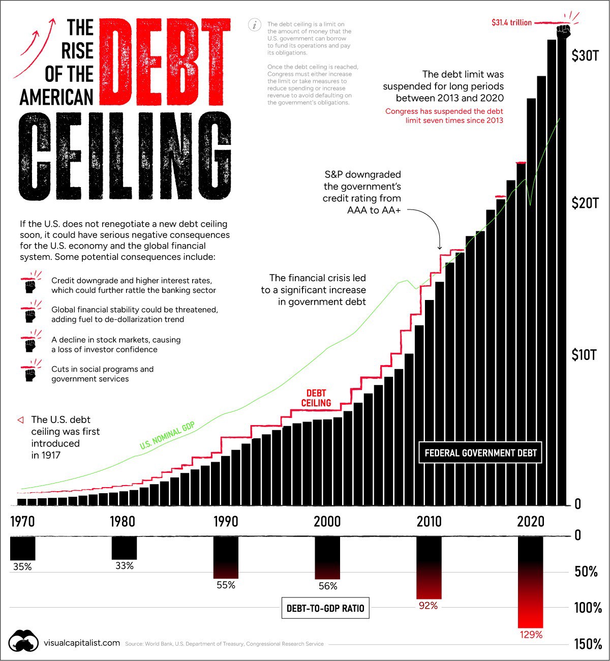 Tác động về sự gia tăng trần nợ của Mỹ