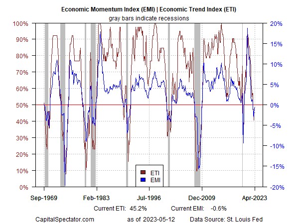 Dự báo suy thoái kinh tế vẫn tồn tại khi tăng trưởng kinh tế Hoa Kỳ gặp khó khăn