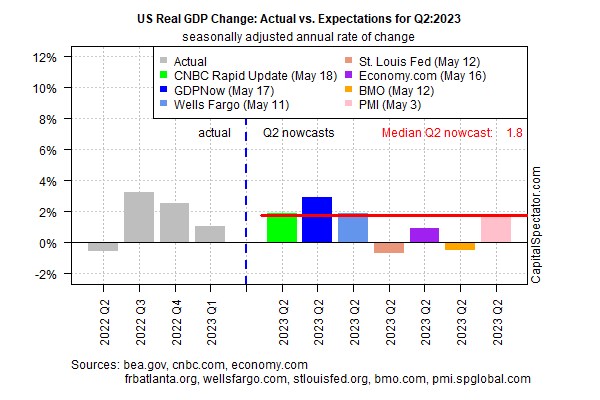 Dự báo GDP quý 2 của Hoa Kỳ sẽ tăng trưởng
