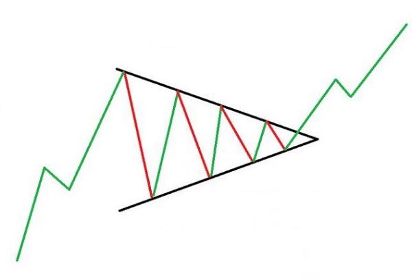 Lăng kính trước tuần : Mô hình tích lũy Tam giác liệu có khả thi ?