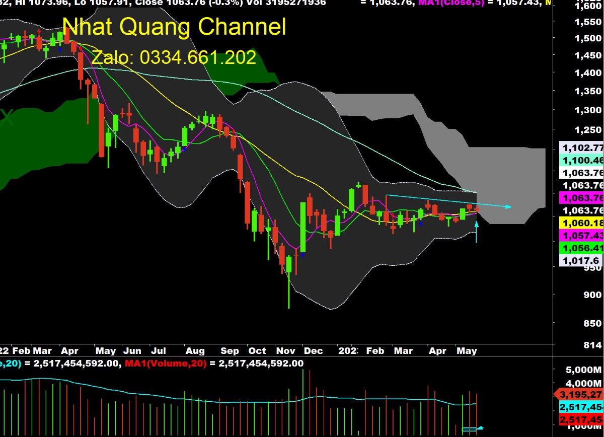 Phân tích kỹ thuật thị trường chứng khoán: Điểm nhìn từ Nhật Quang channel
