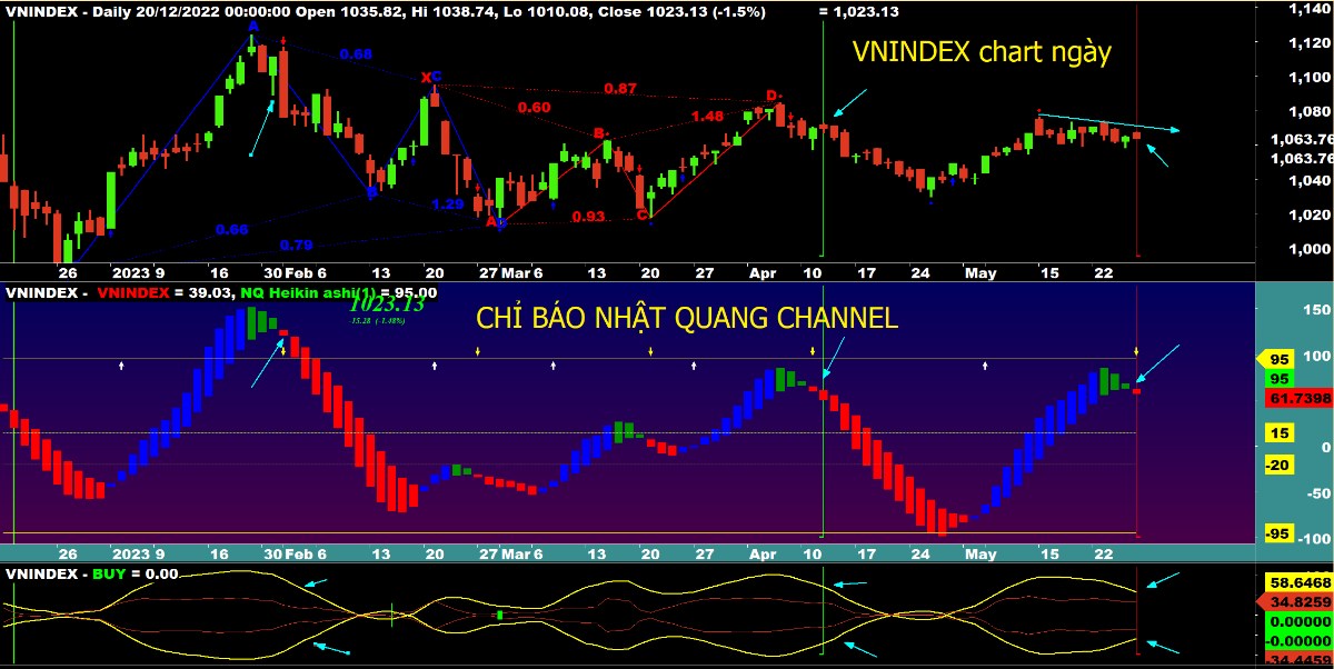 Phân tích kỹ thuật thị trường chứng khoán: Điểm nhìn từ Nhật Quang channel