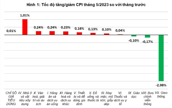 Chỉ số giá tiêu dùng, lạm phát Việt Nam 5 tháng đầu năm. I. CHỈ SỐ GIÁ TIÊU DÙNG THÁNG 5/2023. II. CHỈ  ...