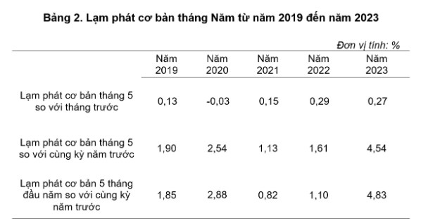 Chỉ số giá tiêu dùng, lạm phát Việt Nam 5 tháng đầu năm