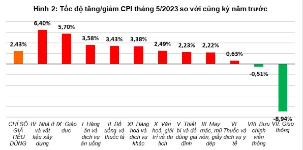 Chỉ số giá tiêu dùng, lạm phát Việt Nam 5 tháng đầu năm