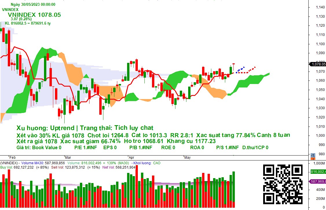 Phiên giao dịch ngày 30/5 trên thị trường chứng khoán Việt Nam đã ghi nhận sự điều chỉnh mạnh sau phiên  ...