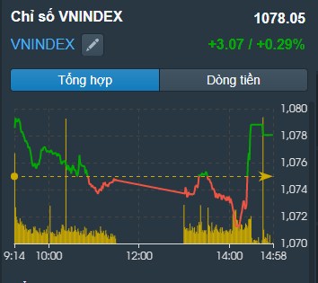 Cản ngắn hạn 1085, VNINDEX sẽ rung lắc